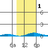 STP Dock #2 tide chart for Friday, March 1, 2024