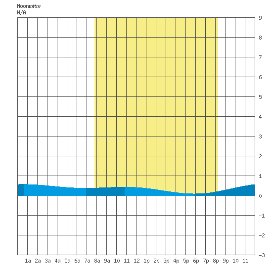 STP Dock #2 tide chart for Wednesday, March 20, 2024