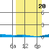 STP Dock #2 tide chart for Wednesday, March 20, 2024