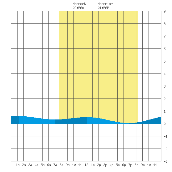 STP Dock #2 tide chart for Thursday, March 21, 2024