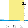 STP Dock #2 tide chart for Thursday, March 21, 2024