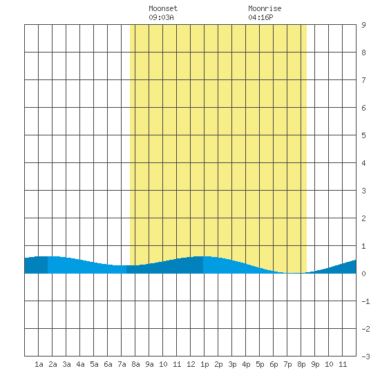 STP Dock #2 tide chart for Friday, March 22, 2024