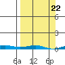 STP Dock #2 tide chart for Friday, March 22, 2024
