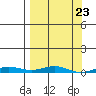 STP Dock #2 tide chart for Saturday, March 23, 2024