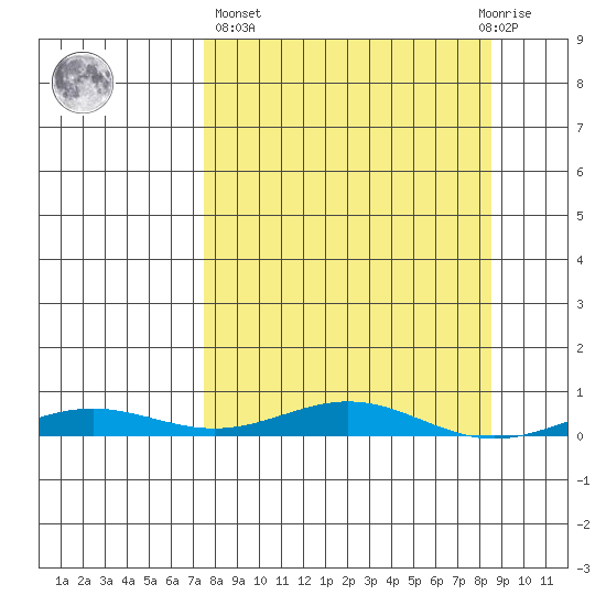 STP Dock #2 tide chart for Sunday, March 24, 2024