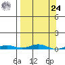 STP Dock #2 tide chart for Sunday, March 24, 2024