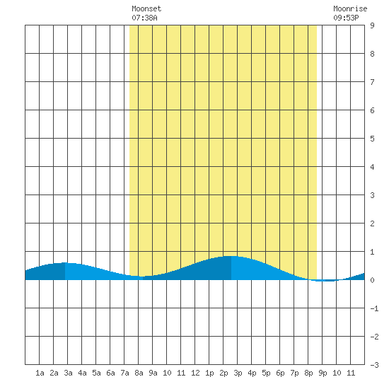 STP Dock #2 tide chart for Monday, March 25, 2024