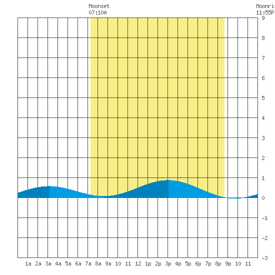 STP Dock #2 tide chart for Tuesday, March 26, 2024