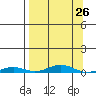 STP Dock #2 tide chart for Tuesday, March 26, 2024