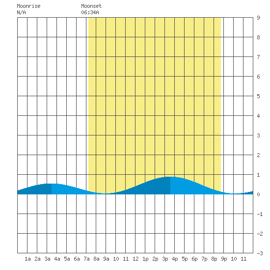 STP Dock #2 tide chart for Wednesday, March 27, 2024
