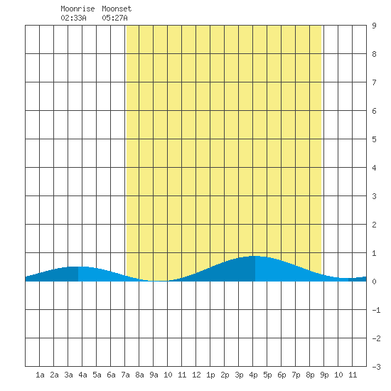 STP Dock #2 tide chart for Thursday, March 28, 2024