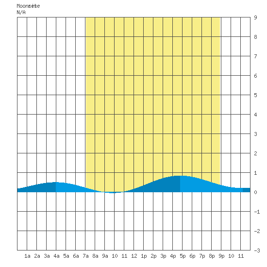 STP Dock #2 tide chart for Friday, March 29, 2024