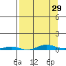 STP Dock #2 tide chart for Friday, March 29, 2024