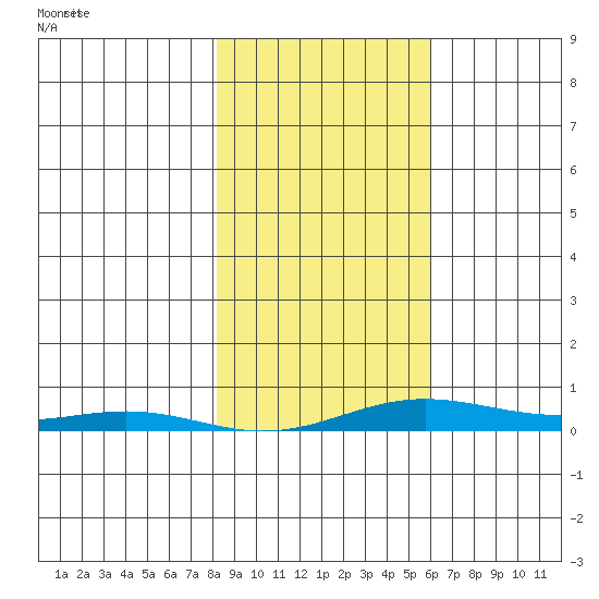 STP Dock #2 tide chart for Saturday, March 2, 2024