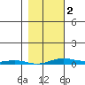 STP Dock #2 tide chart for Saturday, March 2, 2024