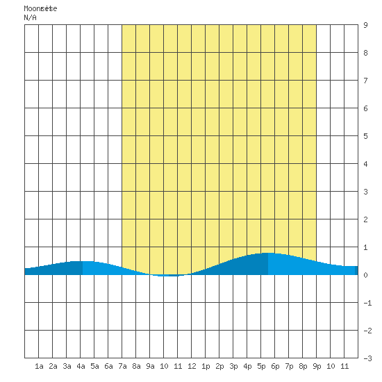 STP Dock #2 tide chart for Saturday, March 30, 2024
