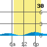 STP Dock #2 tide chart for Saturday, March 30, 2024