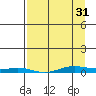 STP Dock #2 tide chart for Sunday, March 31, 2024