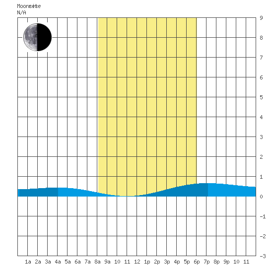 STP Dock #2 tide chart for Sunday, March 3, 2024