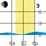 STP Dock #2 tide chart for Sunday, March 3, 2024
