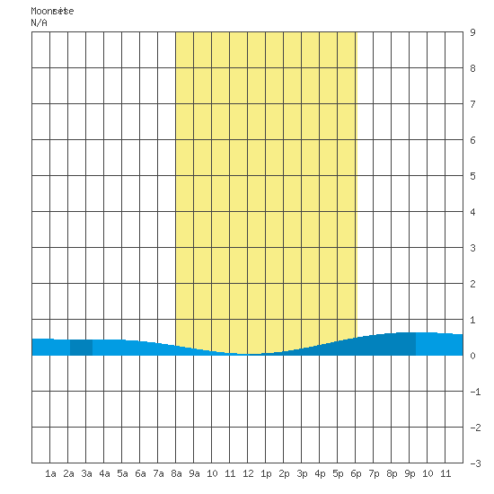 STP Dock #2 tide chart for Monday, March 4, 2024