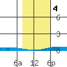 STP Dock #2 tide chart for Monday, March 4, 2024