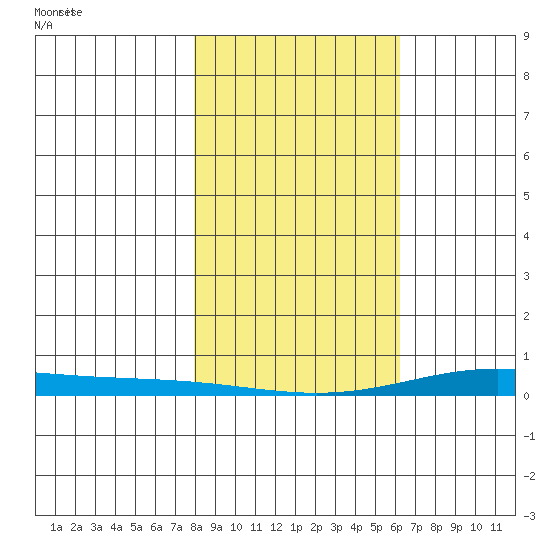 STP Dock #2 tide chart for Tuesday, March 5, 2024
