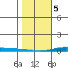 STP Dock #2 tide chart for Tuesday, March 5, 2024