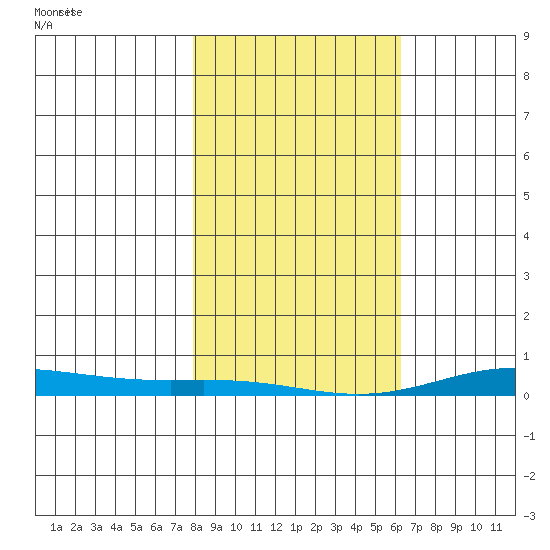 STP Dock #2 tide chart for Wednesday, March 6, 2024