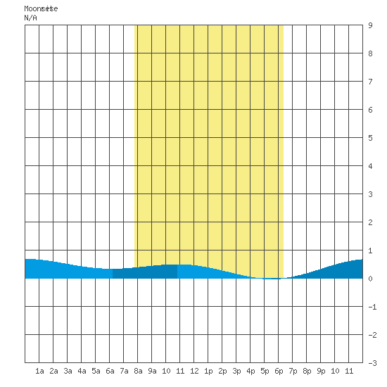 STP Dock #2 tide chart for Thursday, March 7, 2024