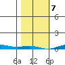 STP Dock #2 tide chart for Thursday, March 7, 2024