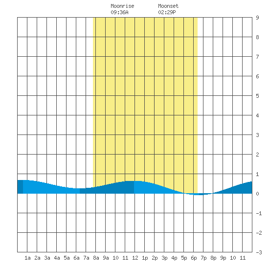 STP Dock #2 tide chart for Friday, March 8, 2024