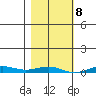 STP Dock #2 tide chart for Friday, March 8, 2024