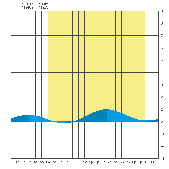 STP Dock #2 tide chart for Wednesday, April 10, 2024