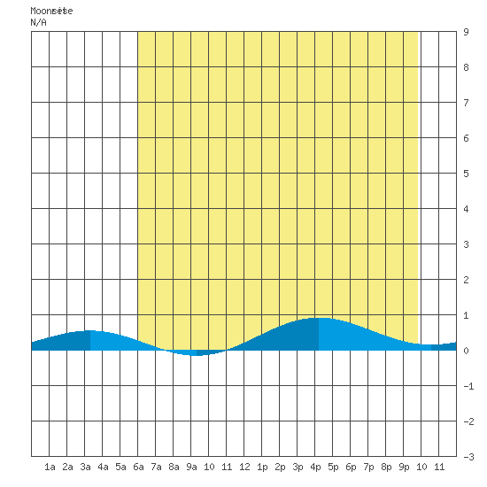 STP Dock #2 tide chart for Thursday, April 11, 2024
