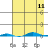 STP Dock #2 tide chart for Thursday, April 11, 2024
