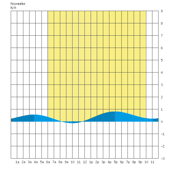 STP Dock #2 tide chart for Friday, April 12, 2024