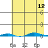 STP Dock #2 tide chart for Friday, April 12, 2024
