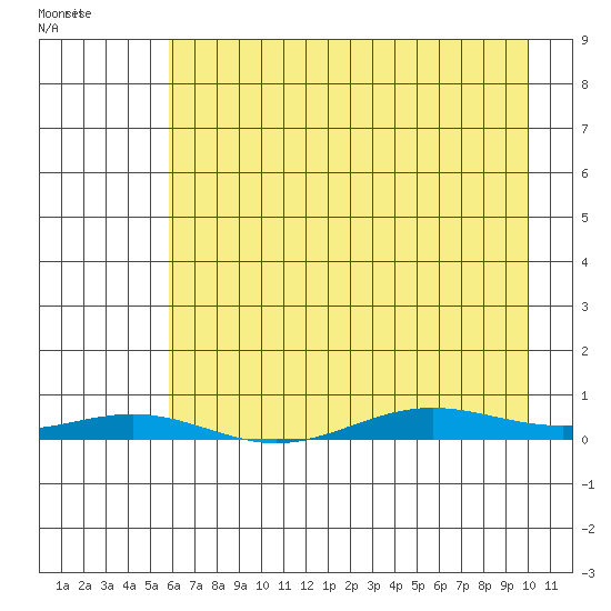 STP Dock #2 tide chart for Saturday, April 13, 2024