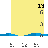 STP Dock #2 tide chart for Saturday, April 13, 2024