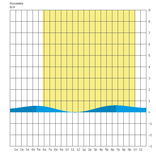 STP Dock #2 tide chart for Sunday, April 14, 2024