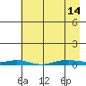 STP Dock #2 tide chart for Sunday, April 14, 2024