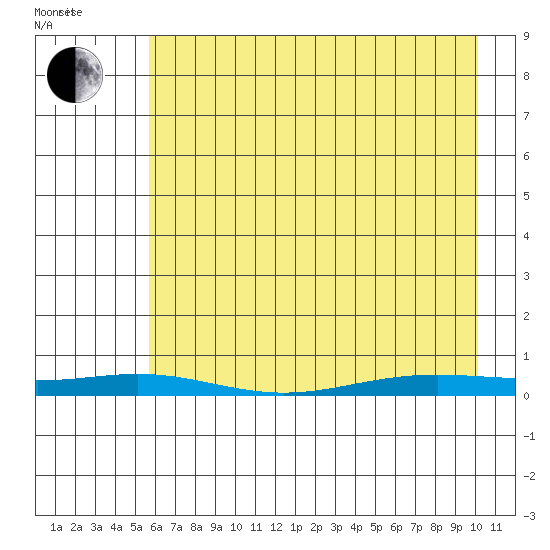 STP Dock #2 tide chart for Monday, April 15, 2024