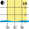 STP Dock #2 tide chart for Monday, April 15, 2024