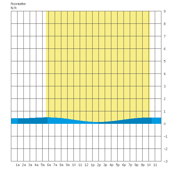 STP Dock #2 tide chart for Tuesday, April 16, 2024