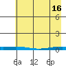 STP Dock #2 tide chart for Tuesday, April 16, 2024