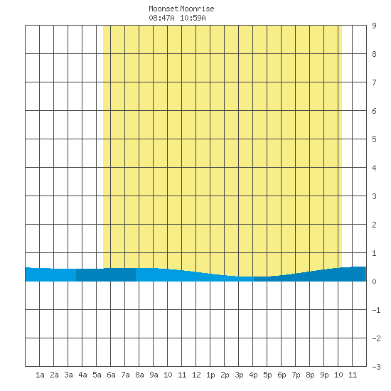 STP Dock #2 tide chart for Wednesday, April 17, 2024