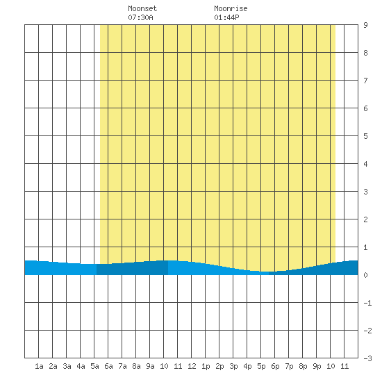 STP Dock #2 tide chart for Thursday, April 18, 2024