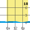 STP Dock #2 tide chart for Thursday, April 18, 2024
