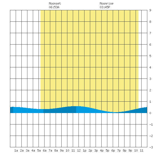 STP Dock #2 tide chart for Friday, April 19, 2024